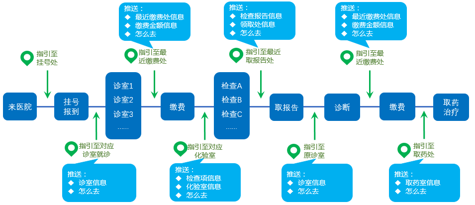 全視通智慧物聯(lián)網(wǎng)門診全流程導診.png