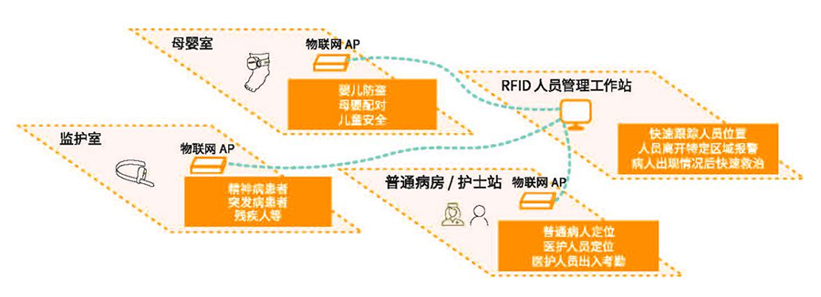 全視通智慧醫(yī)院物聯(lián)網(wǎng)人員定位拓撲圖.png